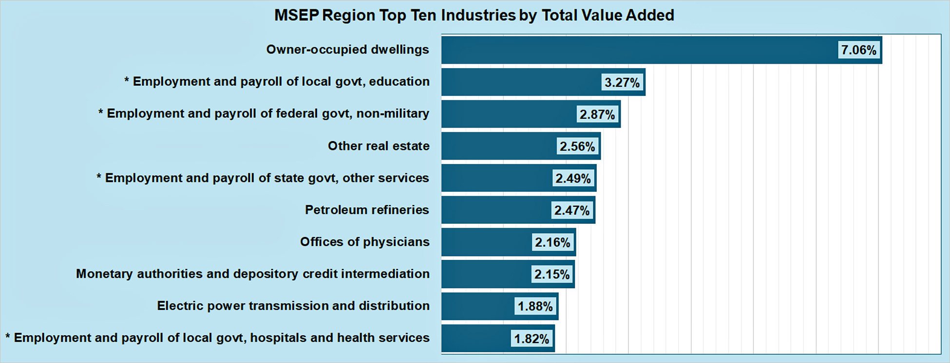 MSEP value added